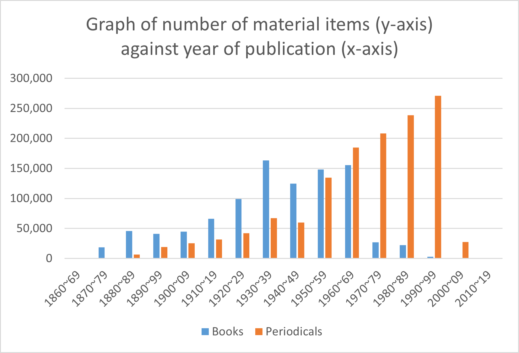 10年ごとの出版年を横軸にとった際の資料点数の棒グラフの画像(仮)