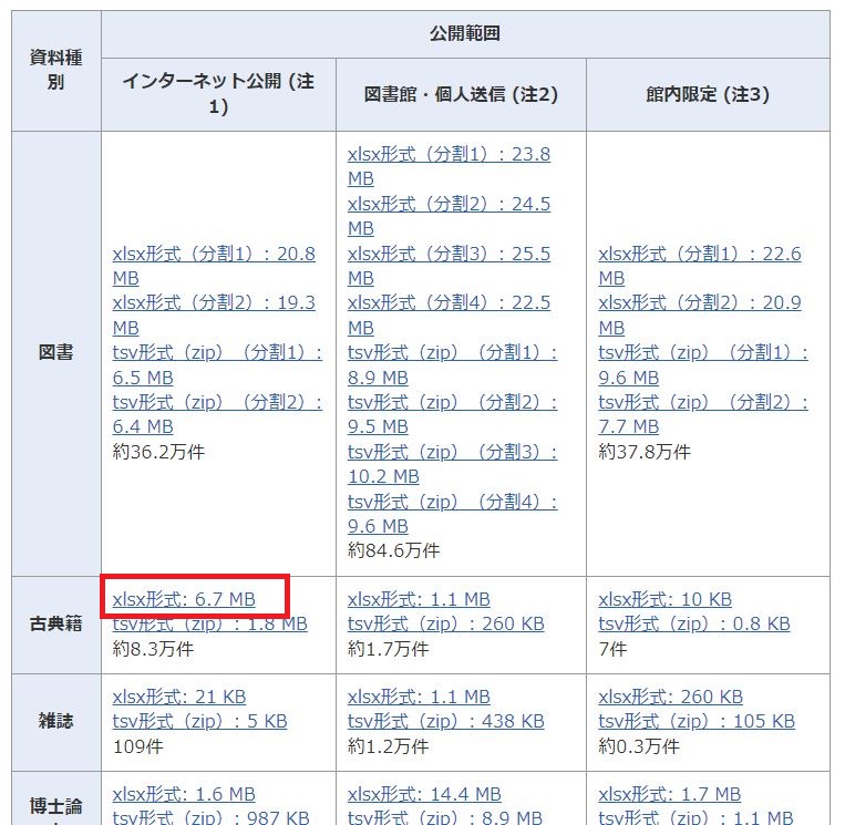 国立国会図書館デジタルコレクション書誌情報を示した表から、古典籍かつインターネット公開の資料を示した箇所を枠で囲って説明した図