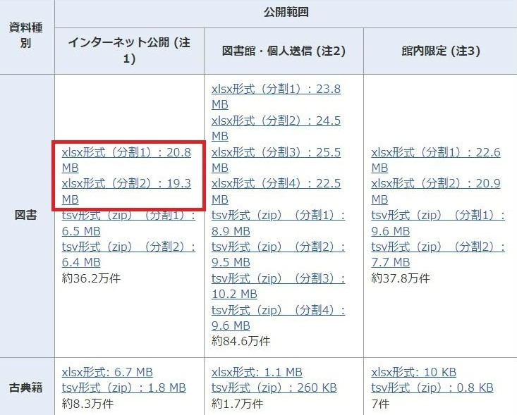 国立国会図書館デジタルコレクション書誌情報を示した表から、図書かつインターネット公開の資料を示した箇所を枠で囲って説明した図